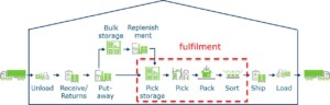 E-fulfillment: the ‘holy trinity’ of pick, pack and sorting
